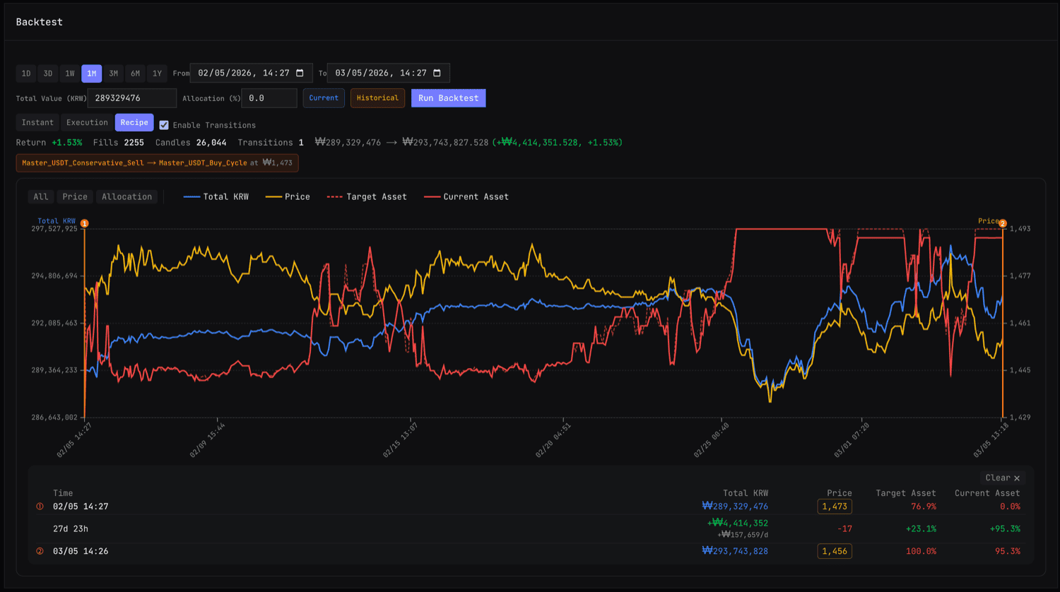 traig Backtest — Performance Chart with Transitions